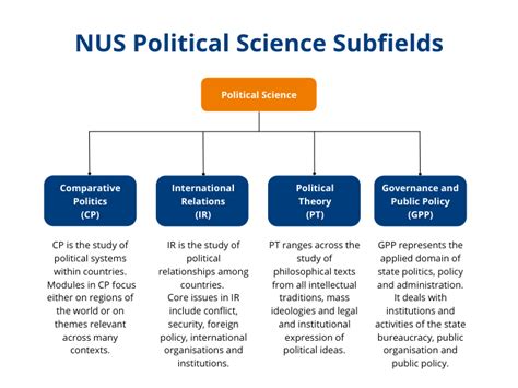 Subfields of political science. Political topics are the main subjects of study in political science. This section is to an introduction to the main paradigms, methods, and questions for each topic, with elaboration in lectures. Each entry also has cross-reference to other relevant and related political topics. The list of political topics is not comprehensive but to present ... 