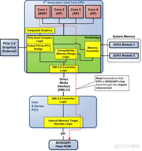 Subject Re: [RFC PATCH V4 08/17] x86/hyperv: Initialize cpu and …