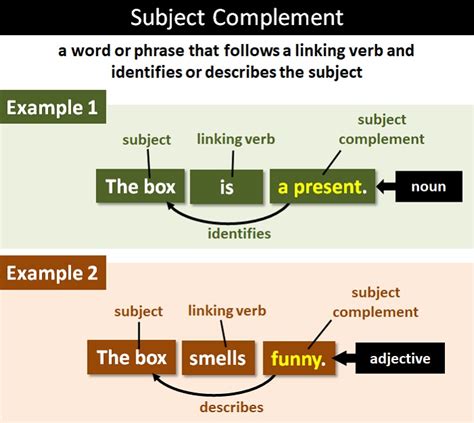 Subject verb complement sentence pattern examples.  The subject is what does the act...