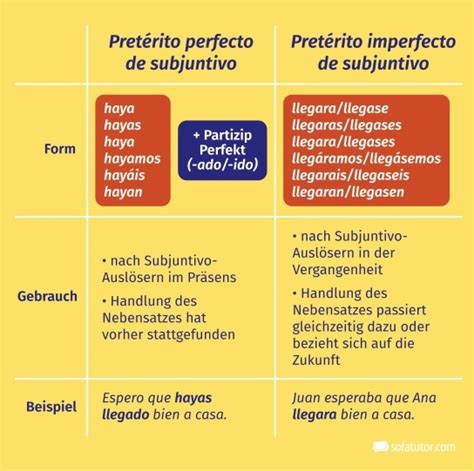 Subjuntivo Im Plusquamperfekt Im Spanischen Colanguage