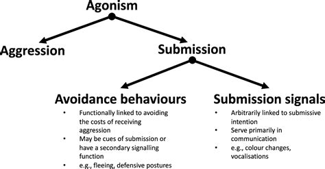 Submissive behaviour animal Britannica