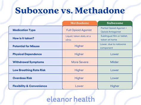 Suboxone vs methadone Differences benefits side effects and more