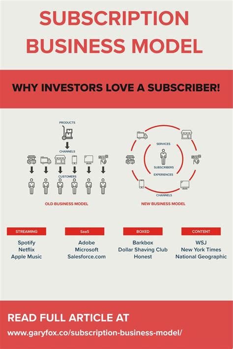 Subscription Business Model: 10 Amazing Industry Examples