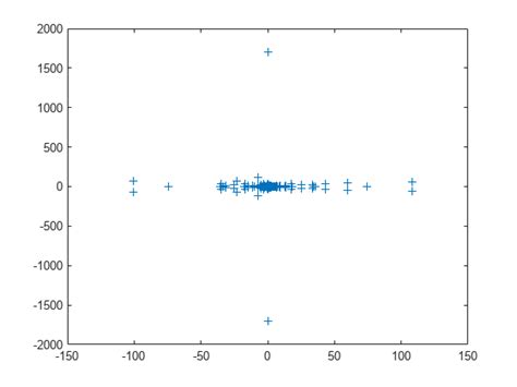 Subset Of Eigenvalues And Eigenvectors Matlab Eigs