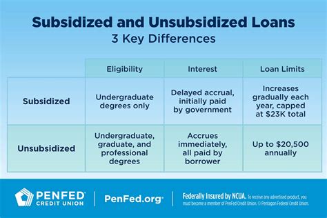 Subsidized Vs Unsubsidized Loans 