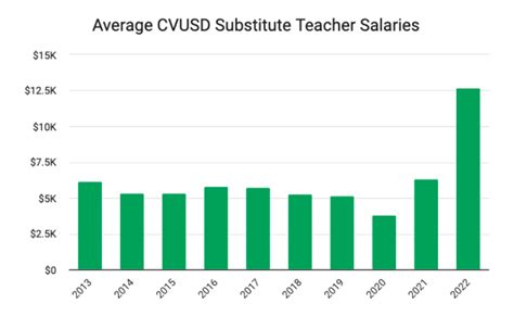 Substitute teacher salary in Iowa - Indeed