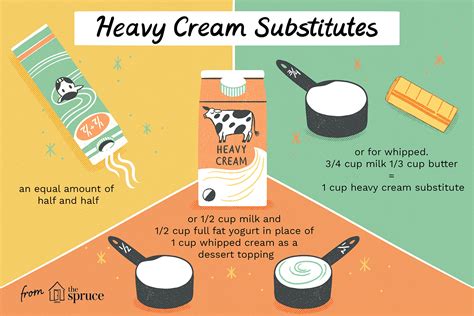 Substitutes for heavy whipping cream. Substituting Melted Butter and Milk for Heavy Cream. Jupiterimages. If you have butter and milk (whole milk or even half-and-half work best), you can make your own heavy cream substitute. To make 1 cup of heavy cream, melt 1/4 cup of butter and slowly whisk in 3/4 cup milk. This works for most baking or … 