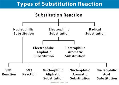 Substitution reaction definition.  We will learn about Substitution Reaction ...