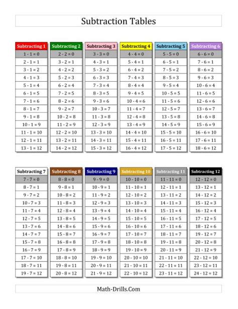 Subtraction Facts Tables in Color 1 to 12