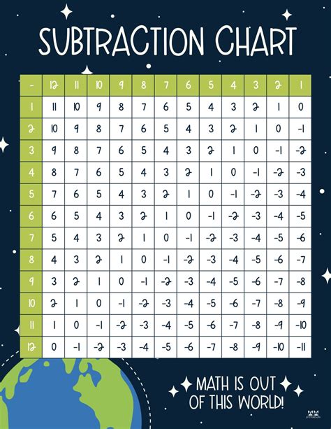 Subtraction Table teach your child the basics of subtraction with