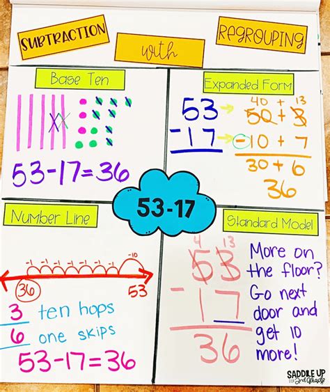 Subtraction with regrouping strategies. They share their strategies with the entire class while the teacher records each method in the form of a poster. The teacher then presents the standard algorithm and has the whole class practice using it to solve a variety of 3-digit addition problems. Skills & Concepts. H fluently add whole numbers accurately using the stan-dard regrouping ... 