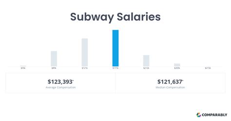 Subway gm salary. The average salary for a General Manager, Restaurant is $54,431 in 2024. Base Salary. $39k - $75k. Bonus. $1k - $12k. Profit Sharing. $783 - $12k. Commission. … 
