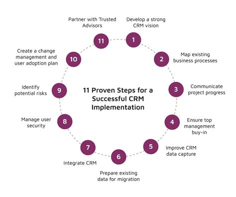 Successful CRM Implementation Plan 10 Step Strategy