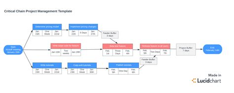 Successful Critical Chain Project Management Lucidchart