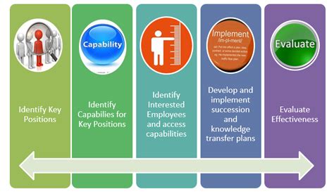 Succession Planning Government Frameworks