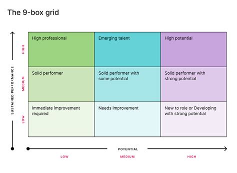 Succession Planning Grid Using the 9Box Grid