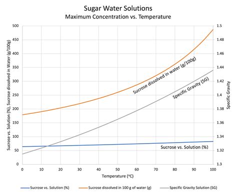 Sugar Solubility in Water - Engineering ToolBox