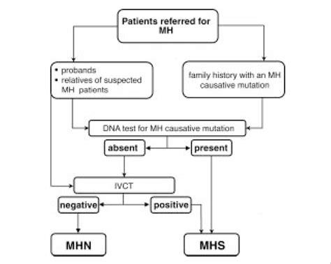 Suggested algorithm for malignant hyperthermia (MH) diagnosis using