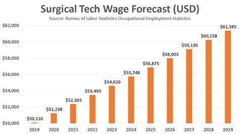 Sugical tech salary. Aug 27, 2023 · The average Surgical Technician salary in West Virginia is $46,100 as of August 27, 2023, but the range typically falls between $41,500 and $51,000 . Salary ranges can vary widely depending on the city and many other important factors, including education, certifications, additional skills, the number of years you have spent in your profession. 