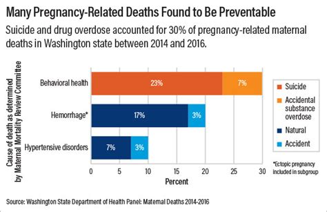 Suicide, overdoses are top causes of maternal deaths in Colorado