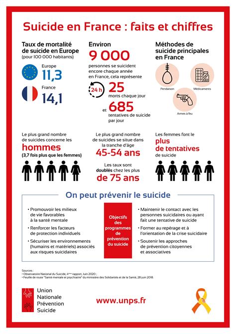 Suicide en France - Chiffres et causes - Figaro Santé