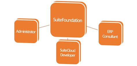 SuiteFoundation Prüfungs Guide