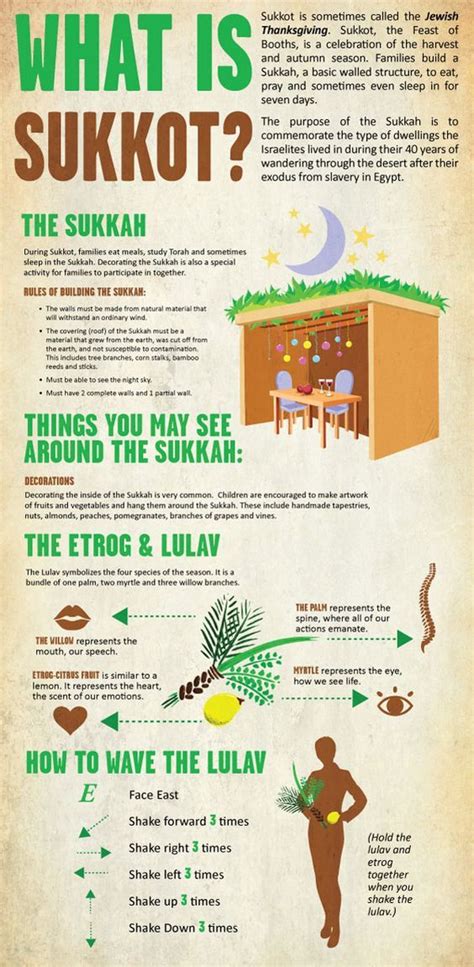 Sukkot Laws and Customs