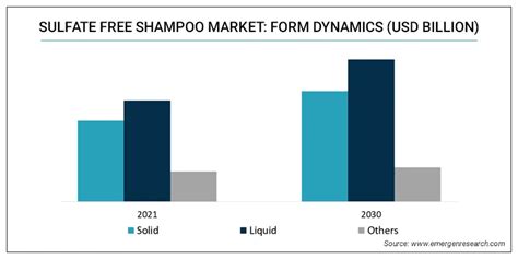 Sulfate-Free Shampoo Market Trend Industry Forecast by 2030