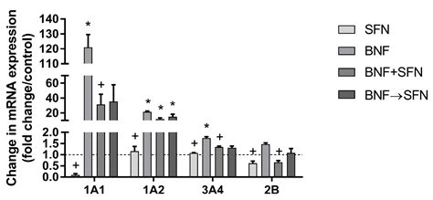 Sulforaphane Alters β-Naphthoflavone-Induced Changes in …