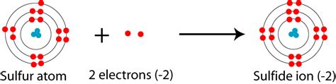 Sulfur charge ion. The formula of an ionic compound represents the lowest whole number ratio of cations to anions, it is as simple as that. Most cations have charges of [+1] through [+6] while most ions have charges of [-1] through [-3]. Trick: Set # of Anions = Charge of Cation and. set # of Cations = Charge of Anion. 