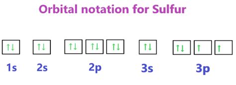 Sulfur orbital notation.  Possible oxidation states are +4,6/-2.  Boxes, or horizont...