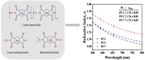 Sulfur-Rich Polyimides Containing Bis(3-(trifluoromethyl)phenyl ...