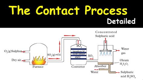 Sulfuric acid and the contact process [GCSE Chemistry only]