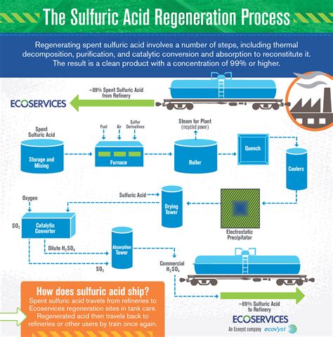 Sulfuric acid waste recycling by regenerative process