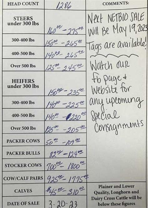 Sulphur springs livestock market report. Sulphur Springs Livestock Auction market report. By Sulphur Springs Livestock Auction. May 3, 2023. Results of sale Monday, May 1, 2023 - 1,497 head. STEERS PRICE UNDER 300 LBS 160-300 