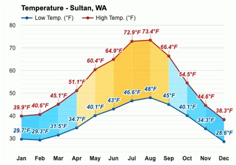 Sultan, WA Monthly Weather AccuWeather