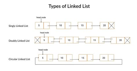 Sum of elements in linked list in c.  Or copy and paste lines of data from spreadsheets or te...