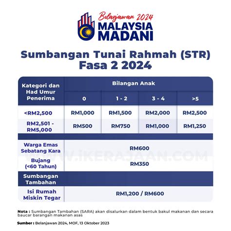 Sumbangan Tunai Rahmah (STR) Fasa 2 bernilai …