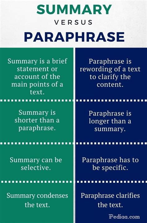 Summarize and paraphrase. Usually when paraphrasing, the content becomes shorter but is not used as a summary. Rather, paraphrasing takes the information you deem most important and converts it into your own words. Summarizing is simply converting a long piece of text into a much shorter version by only keeping the major points of interest. 