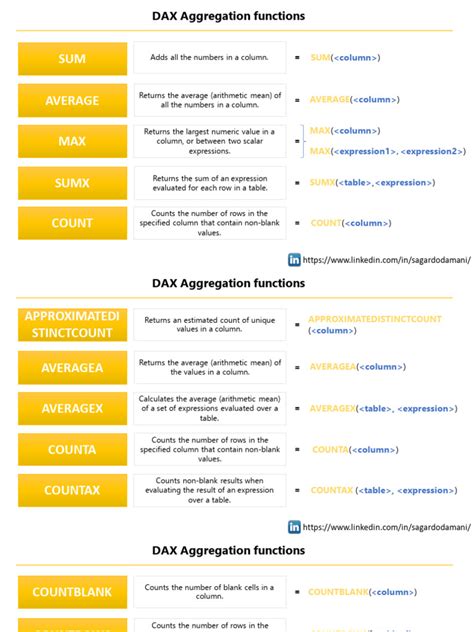 Summarize dax measure.  Cada nome Mar 16, 2026 · Aggregation Functions Aggregat...