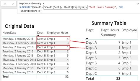 Summarize table dax.  It helps you group data and do aggregations, making it e...