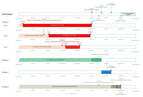 Summarizing overall project schedule in 1 page by Microsoft Visio