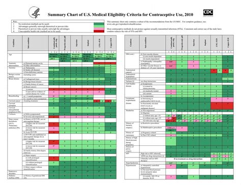 Summary Chart of U.S. Medical Eligibility Criteria for ... - CDC