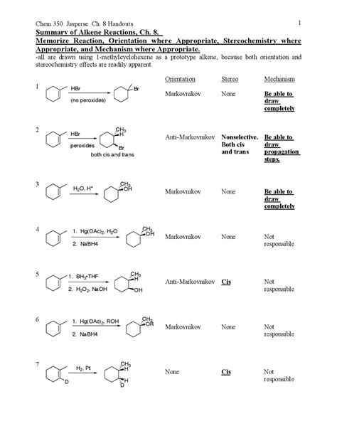 Summary of Alkene Reactions Mechanism Cheat Sheet Docsity