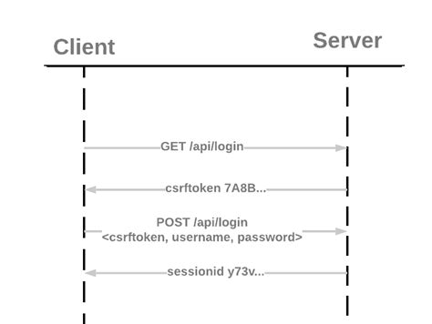 Summary of Authentication Methods For Red Hat Ansible Tower