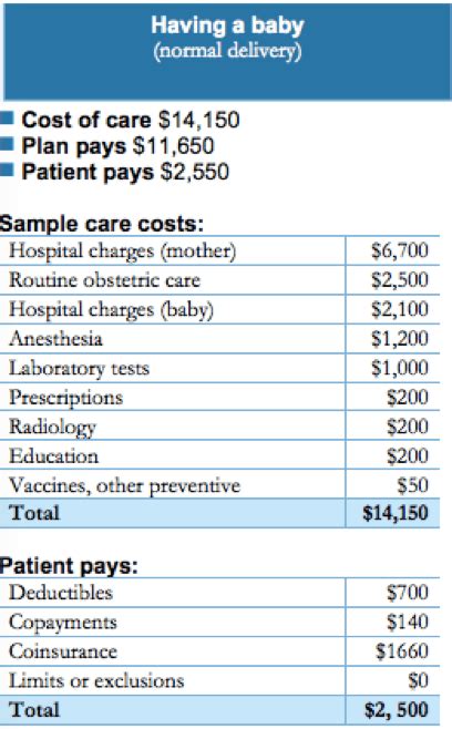 Summary of Benefits and Coverage HealthCare.gov