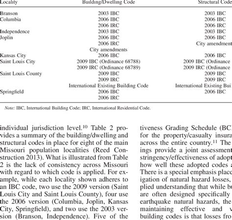 Summary of Existing Codes in Missouri for Select Localities Download