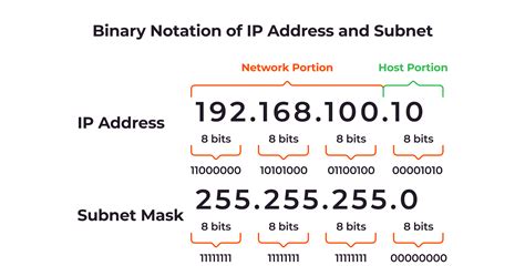 Summary of IP addresses and subnet masks