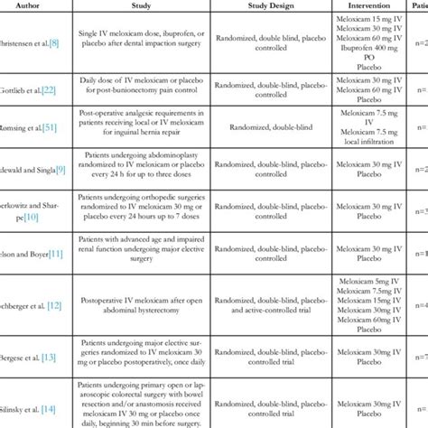 Summary of Intravenous Meloxicam. Download Scientific Diagram