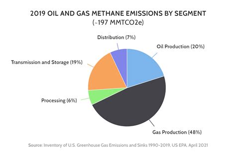 Summary of State Methane Regulations